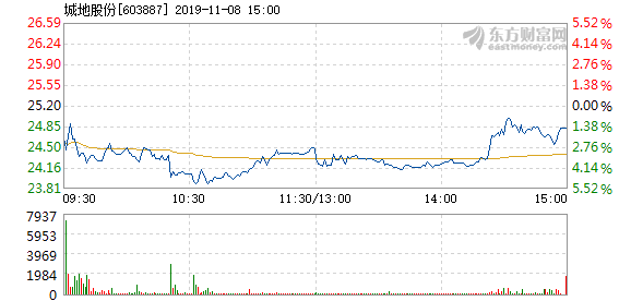 城地股份最新消息