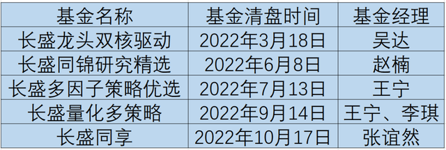 长盛基金最新消息