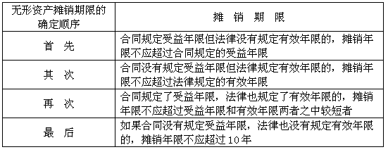 无形资产摊销年限最新规定