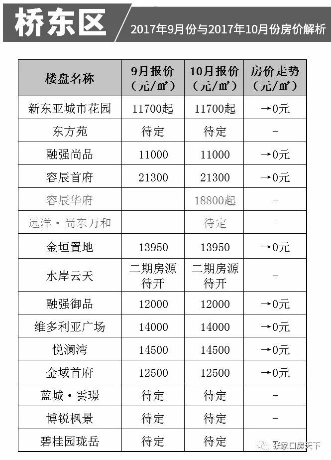 宣化房价58最新消息