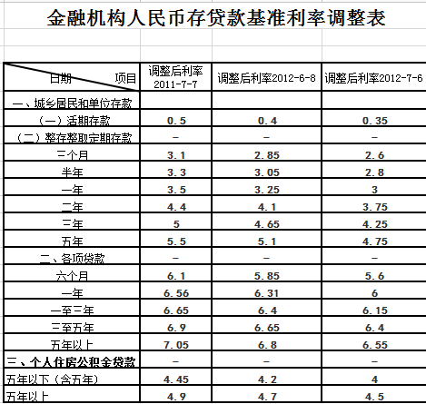 最新贷款利率表2012