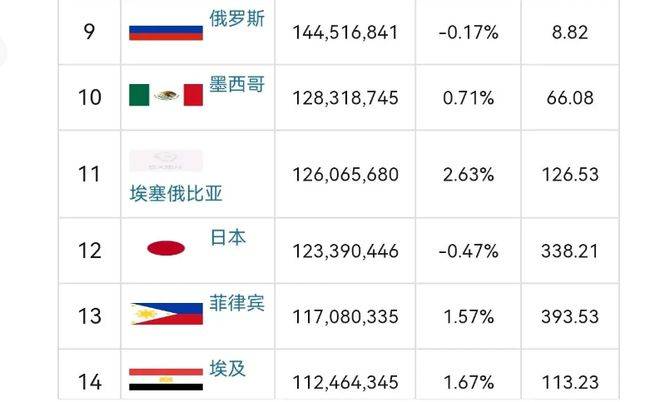 最新世界国家人口排名