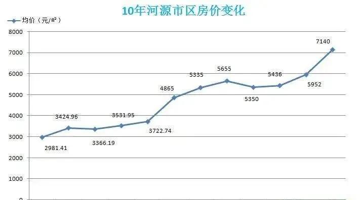 河源房价走势最新消息