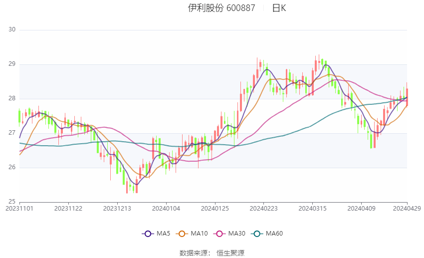 600887伊利股份最新消息