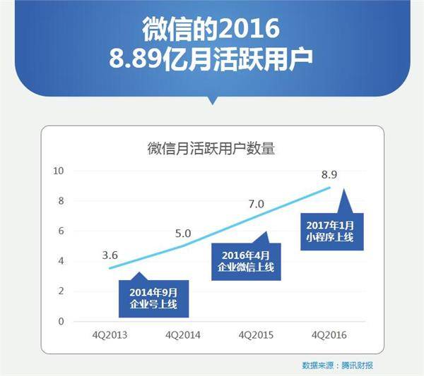 微信全面升级与变革，从社交到生态的跨越式发展之路（2016最新版）