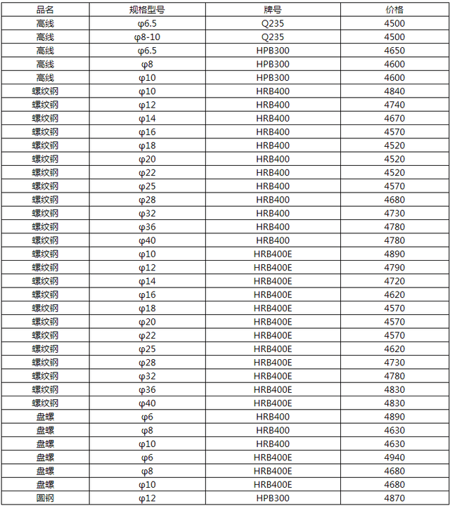 最新螺纹钢报价表