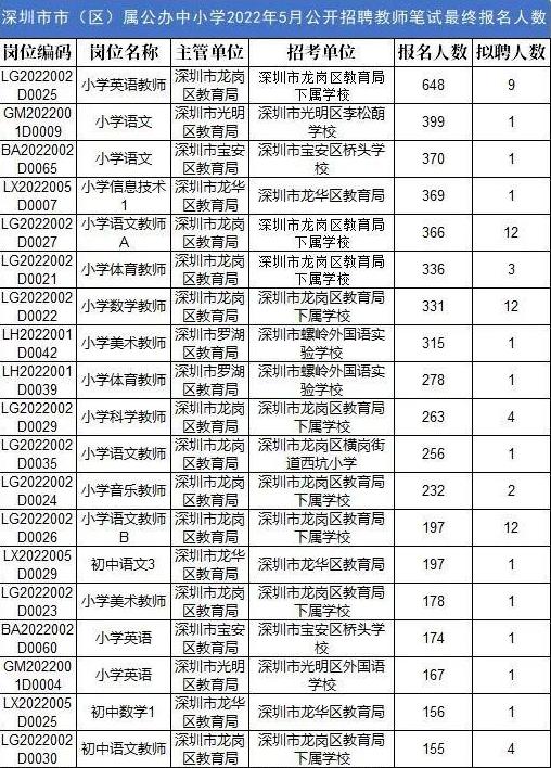 深圳教师招聘最新信息汇总