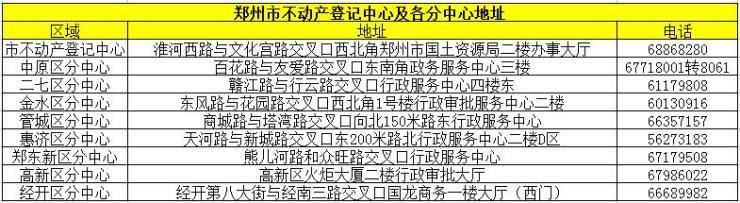 郑州不动产最新消息