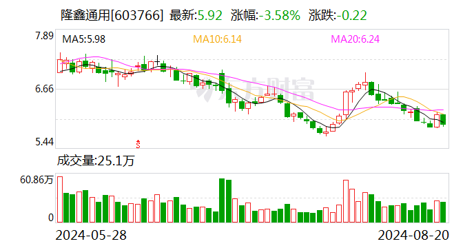 隆鑫通用股票最新消息