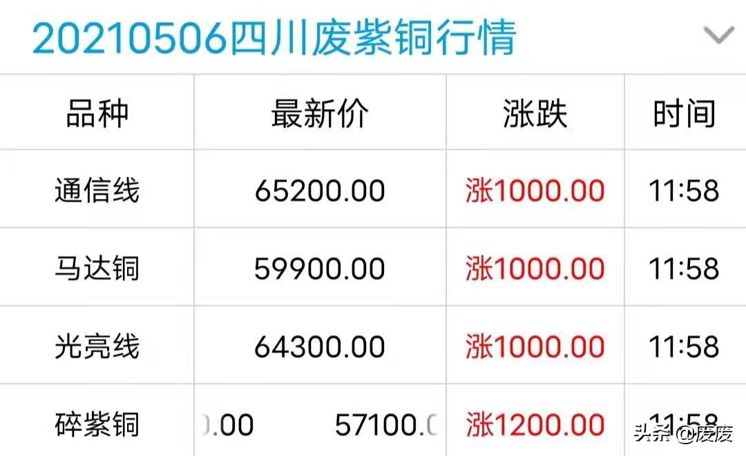 废紫铜价格最新行情分析