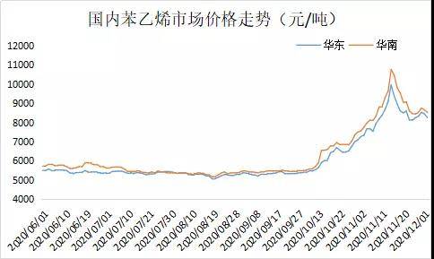 苯乙烯价格最新行情解析