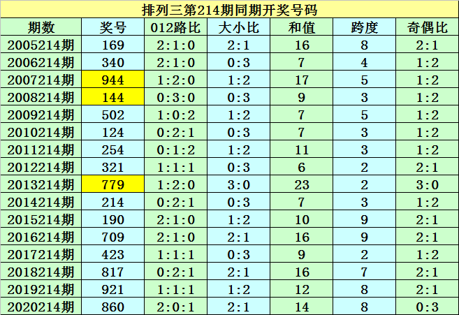 2024澳门六今晚开奖结果出来,＊＊3. 和值分析＊＊