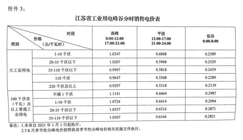 江苏省最新电价政策解读及其影响分析