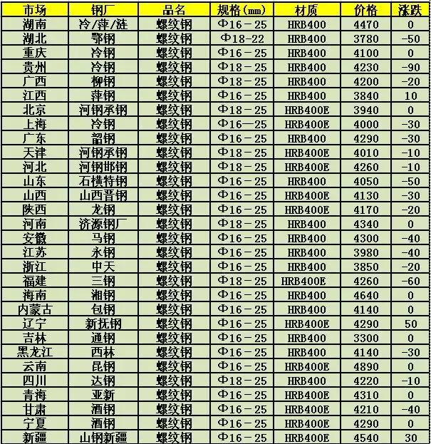 螺纹钢现货价格动态，市场走势、影响因素与未来趋势分析