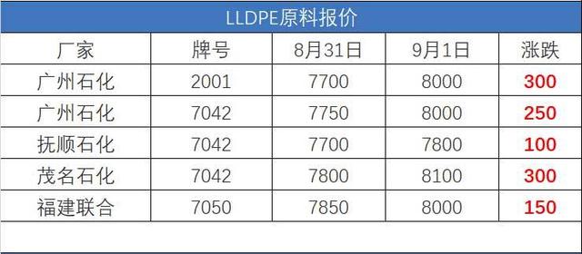 LLDPE最新价格动态与市场分析报告