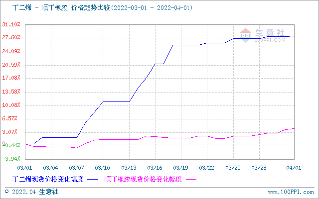 丁二烯最新价格动态与影响因素深度解析