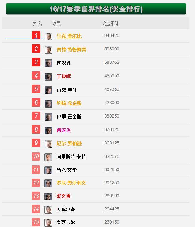 台球世界最新排名概览