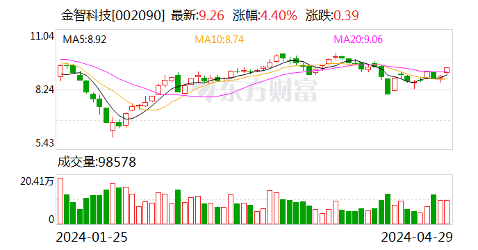 金智科技最新动态全面解读