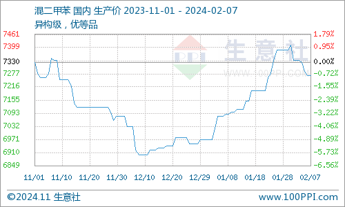 二甲苯价格行情最新解析