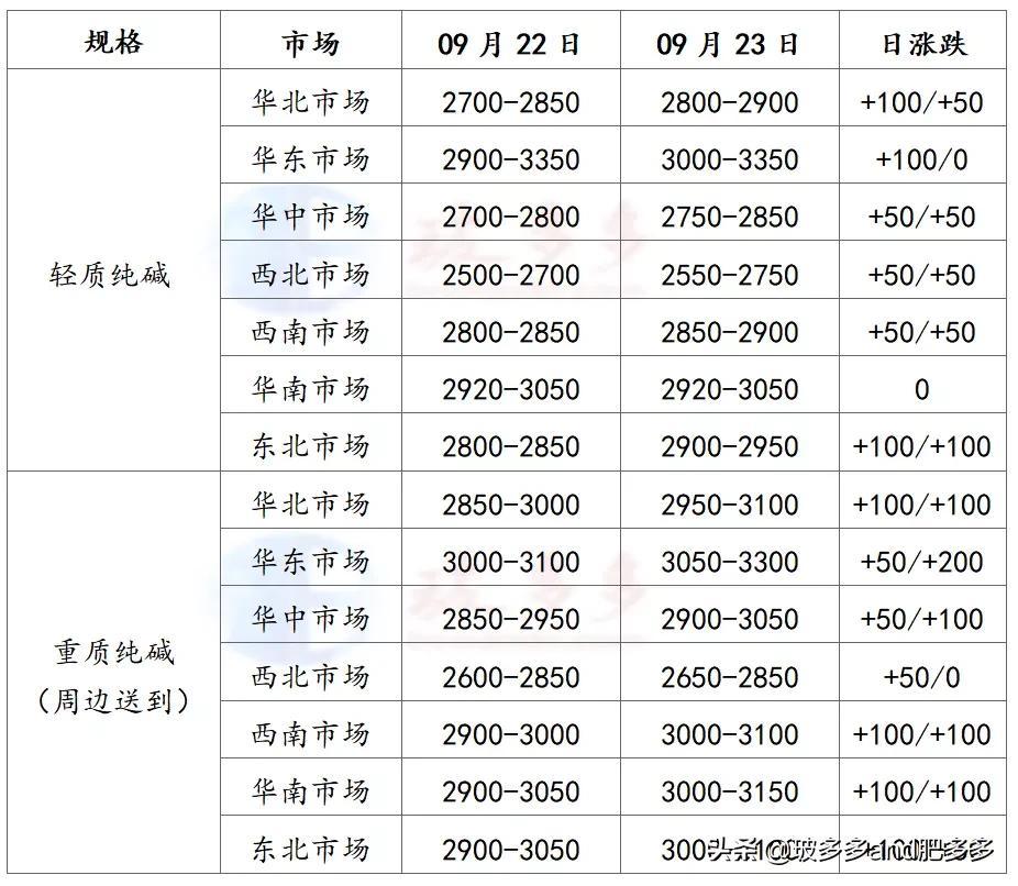 纯碱最新价格行情解析