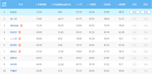 最新2017年理财P2P排名解析及投资建议