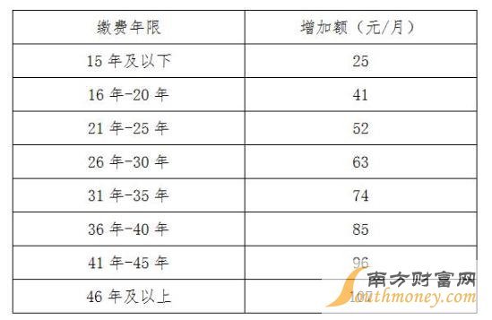 今年退休工资最新消息详解，更新与变动概览