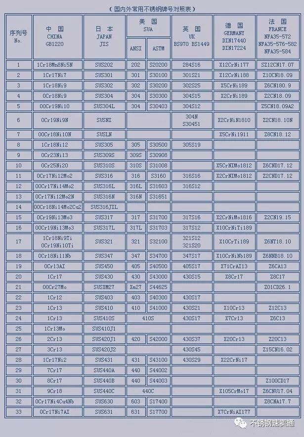 最新不锈钢牌号对照表及其应用概述简介