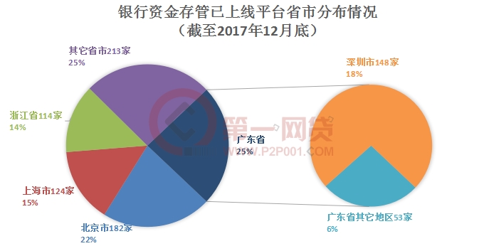 2017最新P2P存管名单公布，行业变革引领者展现强大实力