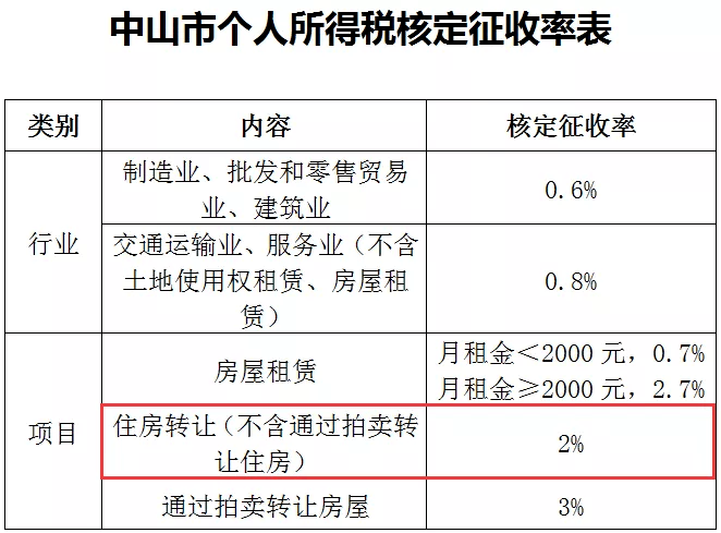 二手房最新税费政策详解与概览