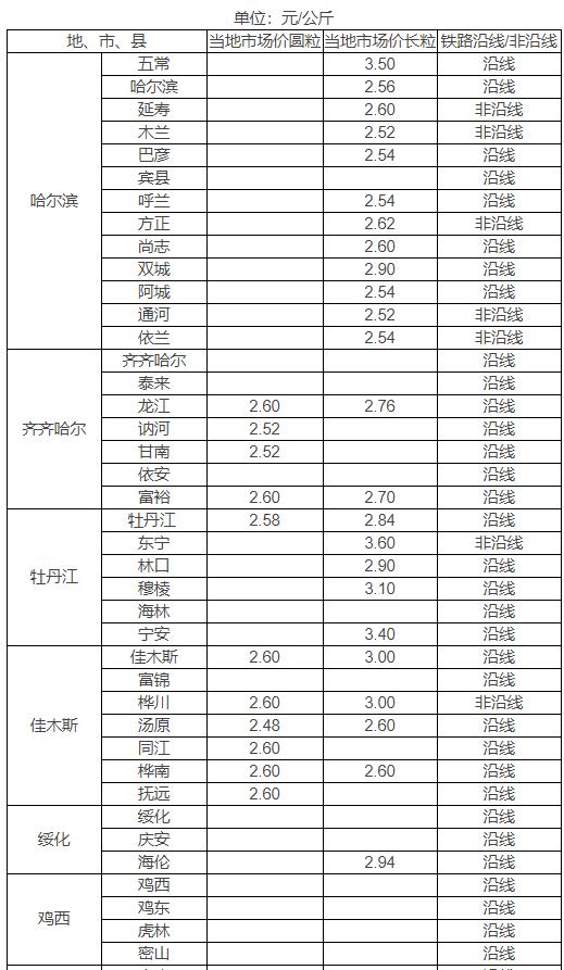 黑龙江省水稻价格最新动态及分析