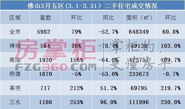 高明区二手房最新价格概览