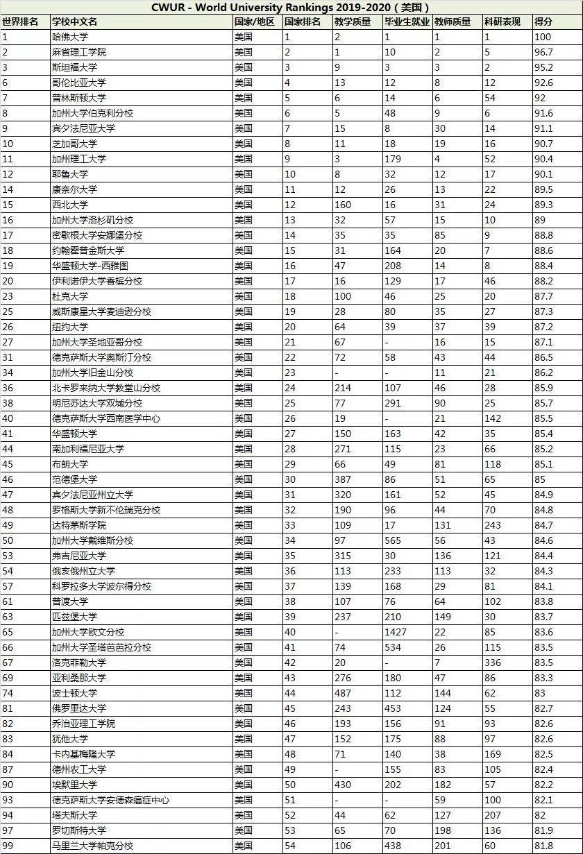 全球大学最新排名出炉，2020年排名概览