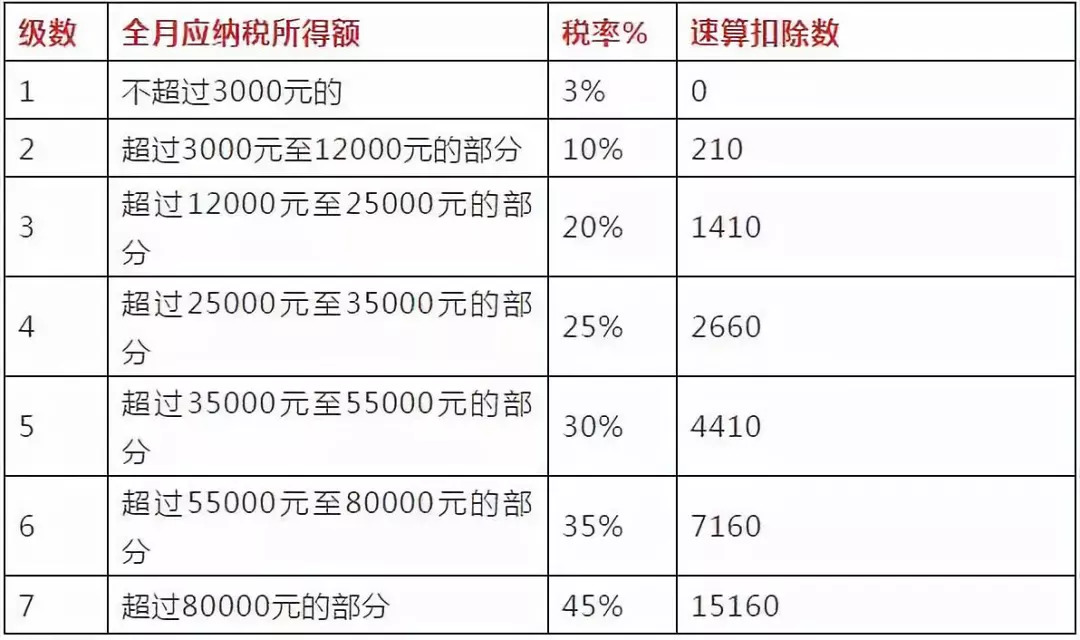 最新工资税率表全面解析